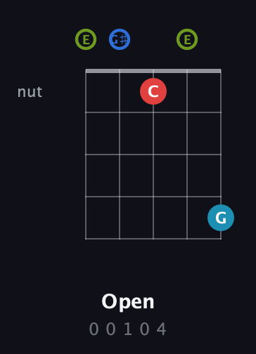 E Augmented Sharp 9th guitar chord — Open (0 0 1 0 4) fretboard diagram in Open D (f♯DF♯AD) · Capo 2