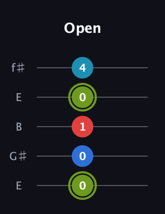 E Augmented Sharp 9th guitar tab — Open (0 0 1 0 4) in Open D (f♯DF♯AD) · Capo 2