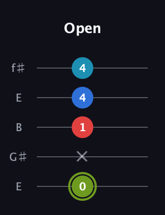 E Augmented Sharp 9th guitar tab — Open (0 x 1 4 4) in Open D (f♯DF♯AD) · Capo 2