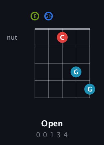 E Augmented Sharp 9th guitar chord — Open (0 0 1 3 4) fretboard diagram in Open D (f♯DF♯AD) · Capo 2