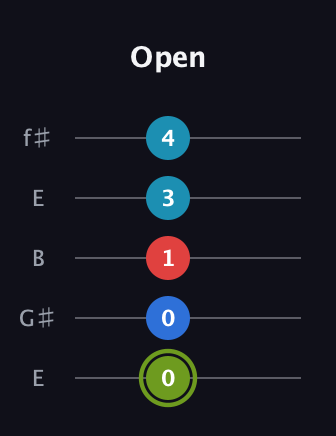E Augmented Sharp 9th guitar tab — Open (0 0 1 3 4) in Open D (f♯DF♯AD) · Capo 2