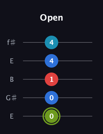 E Augmented Sharp 9th guitar tab — Open (0 0 1 4 4) in Open D (f♯DF♯AD) · Capo 2