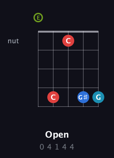 E Augmented Sharp 9th guitar chord — Open (0 4 1 4 4) fretboard diagram in Open D (f♯DF♯AD) · Capo 2