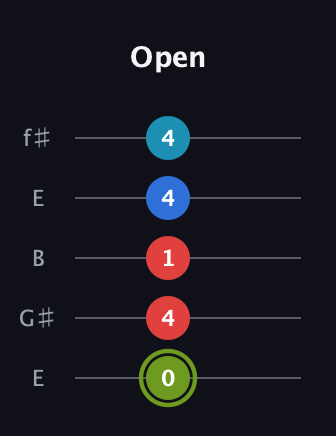 E Augmented Sharp 9th guitar tab — Open (0 4 1 4 4) in Open D (f♯DF♯AD) · Capo 2