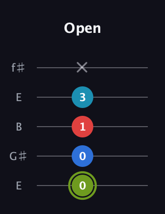 E Augmented Sharp 9th guitar tab — Open (0 0 1 3 x) in Open D (f♯DF♯AD) · Capo 2