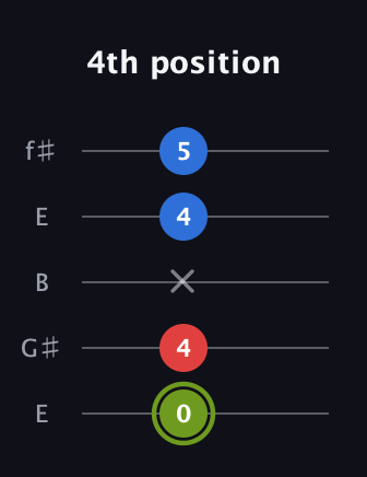 E Augmented guitar tab — 4th position (0 4 x 4 5) in Open D (f♯DF♯AD) · Capo 2