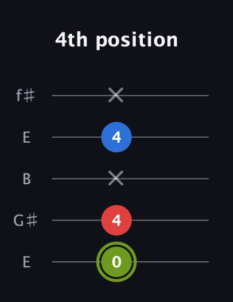 E Augmented guitar tab — 4th position (0 4 x 4 x) in Open D (f♯DF♯AD) · Capo 2