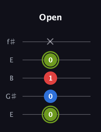 E Augmented guitar tab — Open (0 0 1 0 x) in Open D (f♯DF♯AD) · Capo 2