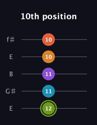 E Diminished 7th Sharp 13th guitar tab — 10th position (12 11 11 10 10) in Open D (f♯DF♯AD) · Capo 2