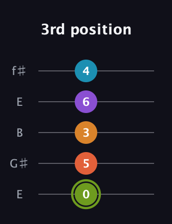 E Diminished 7th Sharp 13th guitar tab — 3rd position (0 5 3 6 4) in Open D (f♯DF♯AD) · Capo 2
