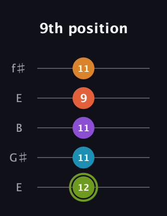 E Diminished 7th Sharp 13th guitar tab — 9th position (12 11 11 9 11) in Open D (f♯DF♯AD) · Capo 2