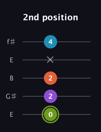 E Diminished 7th Sharp 9th guitar tab — 2nd position (0 2 2 x 4) in Open D (f♯DF♯AD) · Capo 2