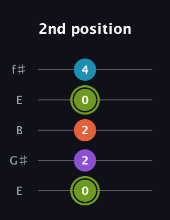 E Diminished 7th Sharp 9th guitar tab — 2nd position (0 2 2 0 4) in Open D (f♯DF♯AD) · Capo 2