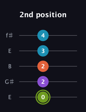 E Diminished 7th Sharp 9th guitar tab — 2nd position (0 2 2 3 4) in Open D (f♯DF♯AD) · Capo 2
