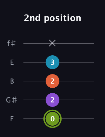 E Diminished 7th Sharp 9th guitar tab — 2nd position (0 2 2 3 x) in Open D (f♯DF♯AD) · Capo 2
