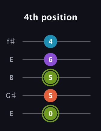 E Diminished 7th Sharp 9th guitar tab — 4th position (0 5 5 6 4) in Open D (f♯DF♯AD) · Capo 2
