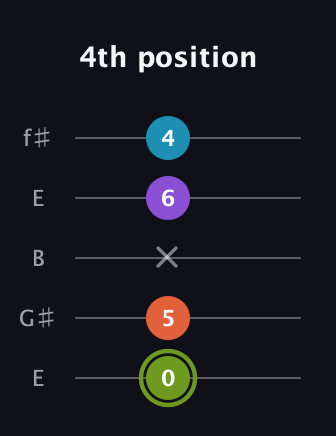 E Diminished 7th Sharp 9th guitar tab — 4th position (0 5 x 6 4) in Open D (f♯DF♯AD) · Capo 2