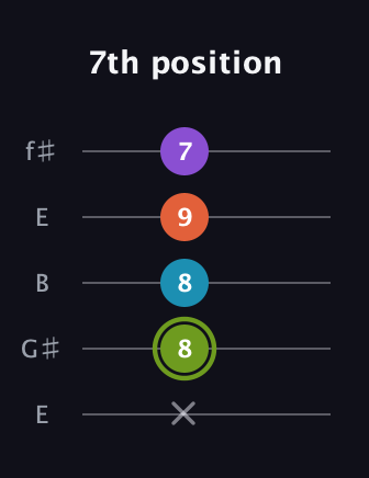 E Diminished 7th Sharp 9th guitar tab — 7th position (x 8 8 9 7) in Open D (f♯DF♯AD) · Capo 2