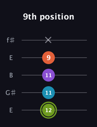 E Diminished 7th Sharp 9th guitar tab — 9th position (12 11 11 9 x) in Open D (f♯DF♯AD) · Capo 2