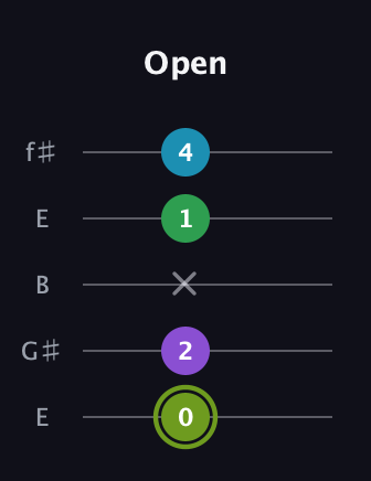 E Diminished Flat 9th guitar tab — Open (0 2 x 1 4) in Open D (f♯DF♯AD) · Capo 2