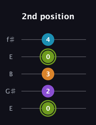 E Diminished Sharp 13th guitar tab — 2nd position (0 2 3 0 4) in Open D (f♯DF♯AD) · Capo 2