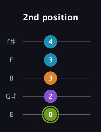 E Diminished Sharp 13th guitar tab — 2nd position (0 2 3 3 4) in Open D (f♯DF♯AD) · Capo 2