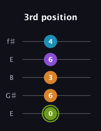 E Diminished Sharp 13th guitar tab — 3rd position (0 6 3 6 4) in Open D (f♯DF♯AD) · Capo 2