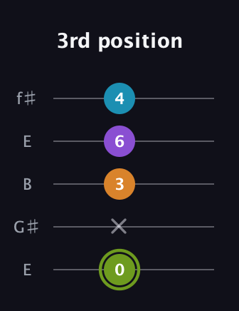E Diminished Sharp 13th guitar tab — 3rd position (0 x 3 6 4) in Open D (f♯DF♯AD) · Capo 2