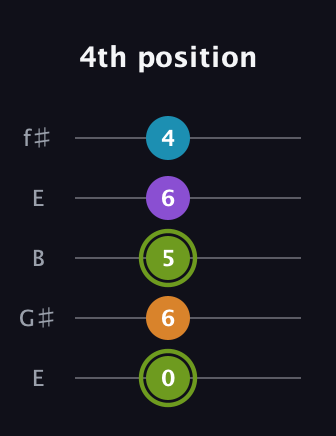 E Diminished Sharp 13th guitar tab — 4th position (0 6 5 6 4) in Open D (f♯DF♯AD) · Capo 2