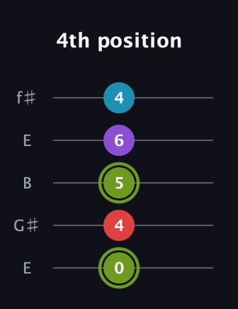 E Diminished Sharp 5th guitar tab — 4th position (0 4 5 6 4) in Open D (f♯DF♯AD) · Capo 2