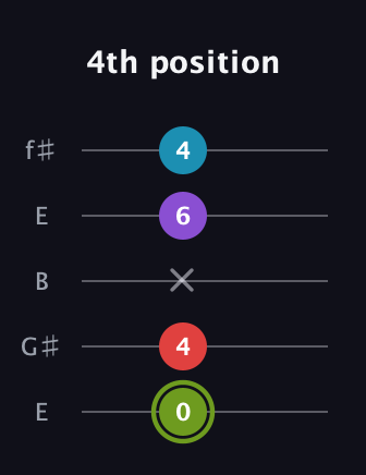 E Diminished Sharp 5th guitar tab — 4th position (0 4 x 6 4) in Open D (f♯DF♯AD) · Capo 2