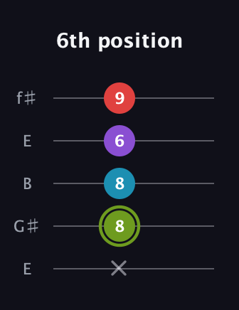 E Diminished Sharp 5th guitar tab — 6th position (x 8 8 6 9) in Open D (f♯DF♯AD) · Capo 2