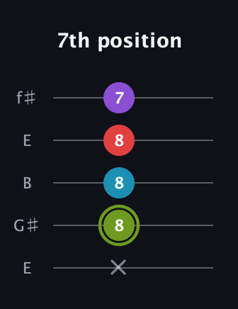 E Diminished Sharp 5th guitar tab — 7th position (x 8 8 8 7) in Open D (f♯DF♯AD) · Capo 2