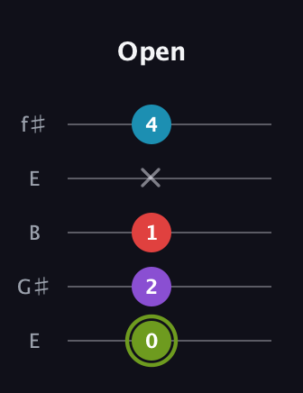 E Diminished Sharp 5th guitar tab — Open (0 2 1 x 4) in Open D (f♯DF♯AD) · Capo 2