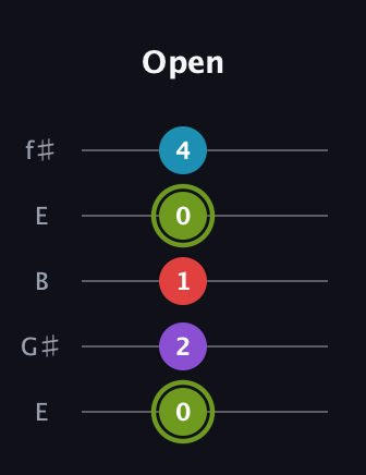 E Diminished Sharp 5th guitar tab — Open (0 2 1 0 4) in Open D (f♯DF♯AD) · Capo 2