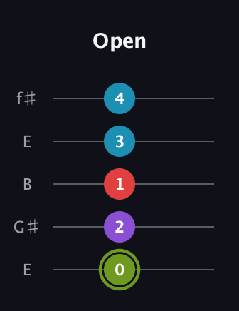 E Diminished Sharp 5th guitar tab — Open (0 2 1 3 4) in Open D (f♯DF♯AD) · Capo 2