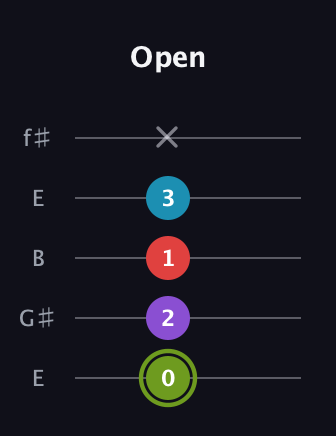 E Diminished Sharp 5th guitar tab — Open (0 2 1 3 x) in Open D (f♯DF♯AD) · Capo 2