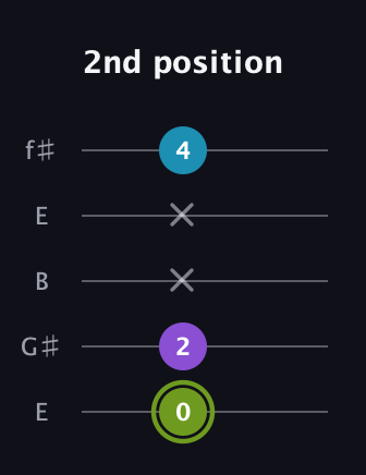 E Diminished Sharp 9th guitar tab — 2nd position (0 2 x x 4) in Open D (f♯DF♯AD) · Capo 2