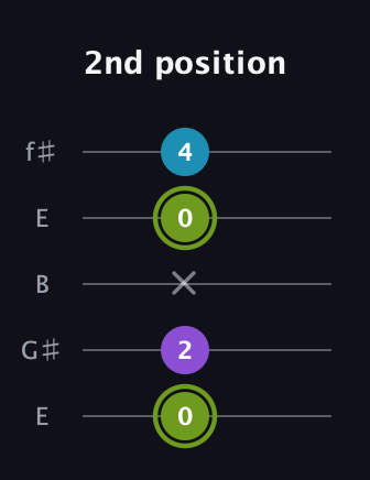 E Diminished Sharp 9th guitar tab — 2nd position (0 2 x 0 4) in Open D (f♯DF♯AD) · Capo 2