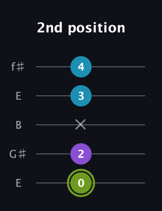 E Diminished Sharp 9th guitar tab — 2nd position (0 2 x 3 4) in Open D (f♯DF♯AD) · Capo 2
