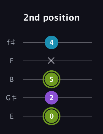 E Diminished Sharp 9th guitar tab — 2nd position (0 2 5 x 4) in Open D (f♯DF♯AD) · Capo 2