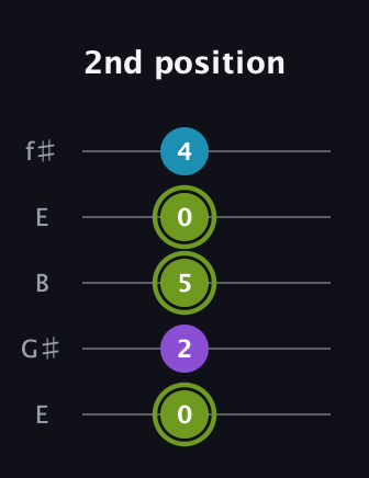 E Diminished Sharp 9th guitar tab — 2nd position (0 2 5 0 4) in Open D (f♯DF♯AD) · Capo 2