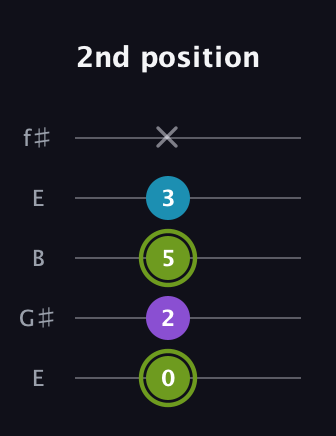 E Diminished Sharp 9th guitar tab — 2nd position (0 2 5 3 x) in Open D (f♯DF♯AD) · Capo 2
