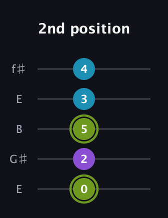 E Diminished Sharp 9th guitar tab — 2nd position (0 2 5 3 4) in Open D (f♯DF♯AD) · Capo 2
