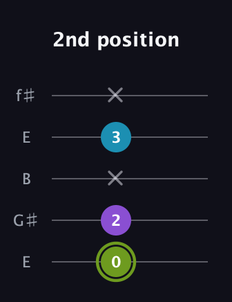 E Diminished Sharp 9th guitar tab — 2nd position (0 2 x 3 x) in Open D (f♯DF♯AD) · Capo 2