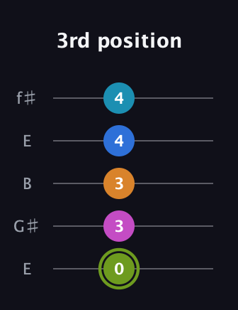 E Dominant 7th Sharp 9th guitar tab — 3rd position (0 3 3 4 4) in Open D (f♯DF♯AD) · Capo 2