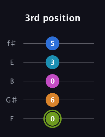 E Dominant 7th Sharp 9th guitar tab — 3rd position (0 6 0 3 5) in Open D (f♯DF♯AD) · Capo 2