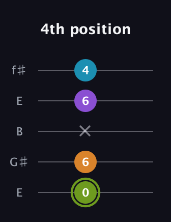 E Half-Diminished 7th Sharp 13th guitar tab — 4th position (0 6 x 6 4) in Open D (f♯DF♯AD) · Capo 2