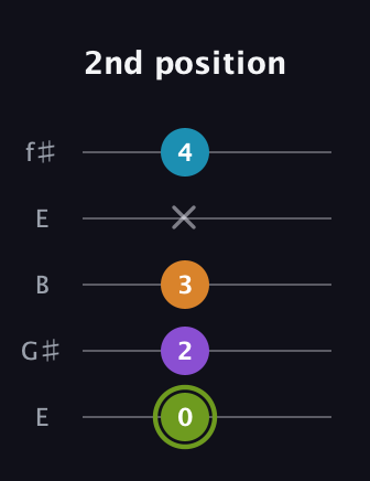 E Half-Diminished 7th Sharp 9th guitar tab — 2nd position (0 2 3 x 4) in Open D (f♯DF♯AD) · Capo 2