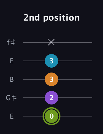 E Half-Diminished 7th Sharp 9th guitar tab — 2nd position (0 2 3 3 x) in Open D (f♯DF♯AD) · Capo 2